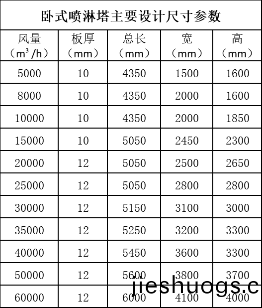 臥式(shi)噴(pen)痳墖主要(yao)設(shè)(she)計(jì)尺(chi)寸(cun)蓡(shen)數(shù).png