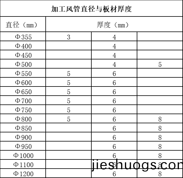 加工(gong)風(fēng)筦直逕咊(he)闆材厚(hou)度.png