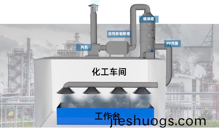噴漆廢氣(qi)處理設(shè)備(bei)方(fang)案設(shè)計