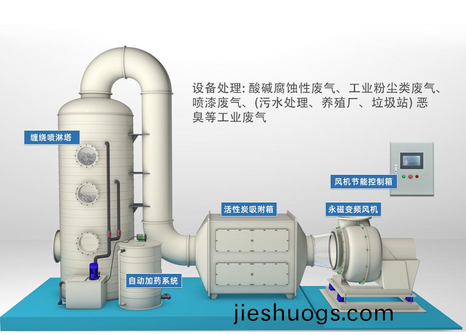 噴痳墖(ta)廢(fei)氣處(chu)理(li)設備(bei)