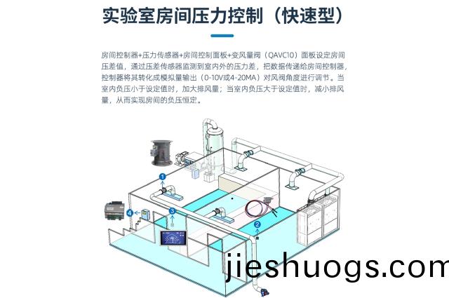 實驗(yan)室房(fang)間(jian)壓力(li)控製（快(kuai)速(su)型(xing)）